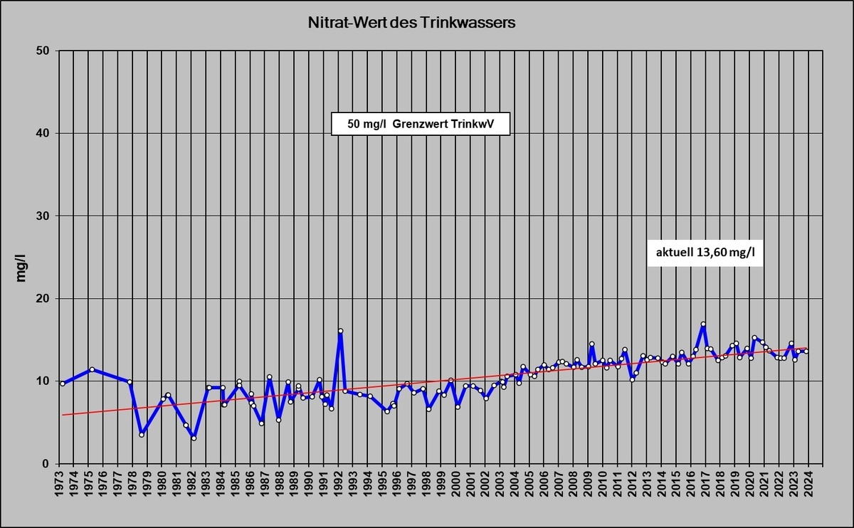 Nitratwerte Nitratwerte